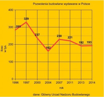 pozwolenia na budowę w Polsce